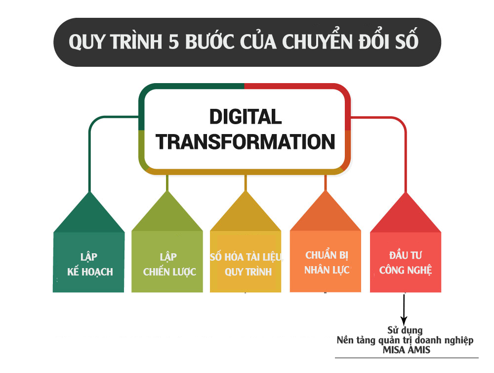 Chuyển đổi số là gì Thực trạng chuyển đổi số trong doanh nghiệp