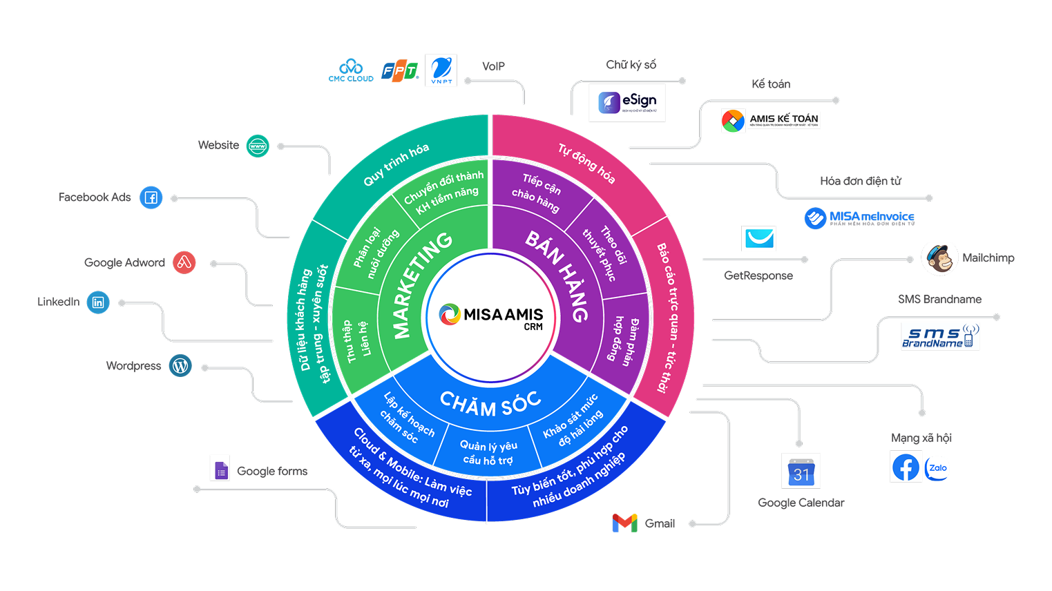 Sales Marketing Ecosystem