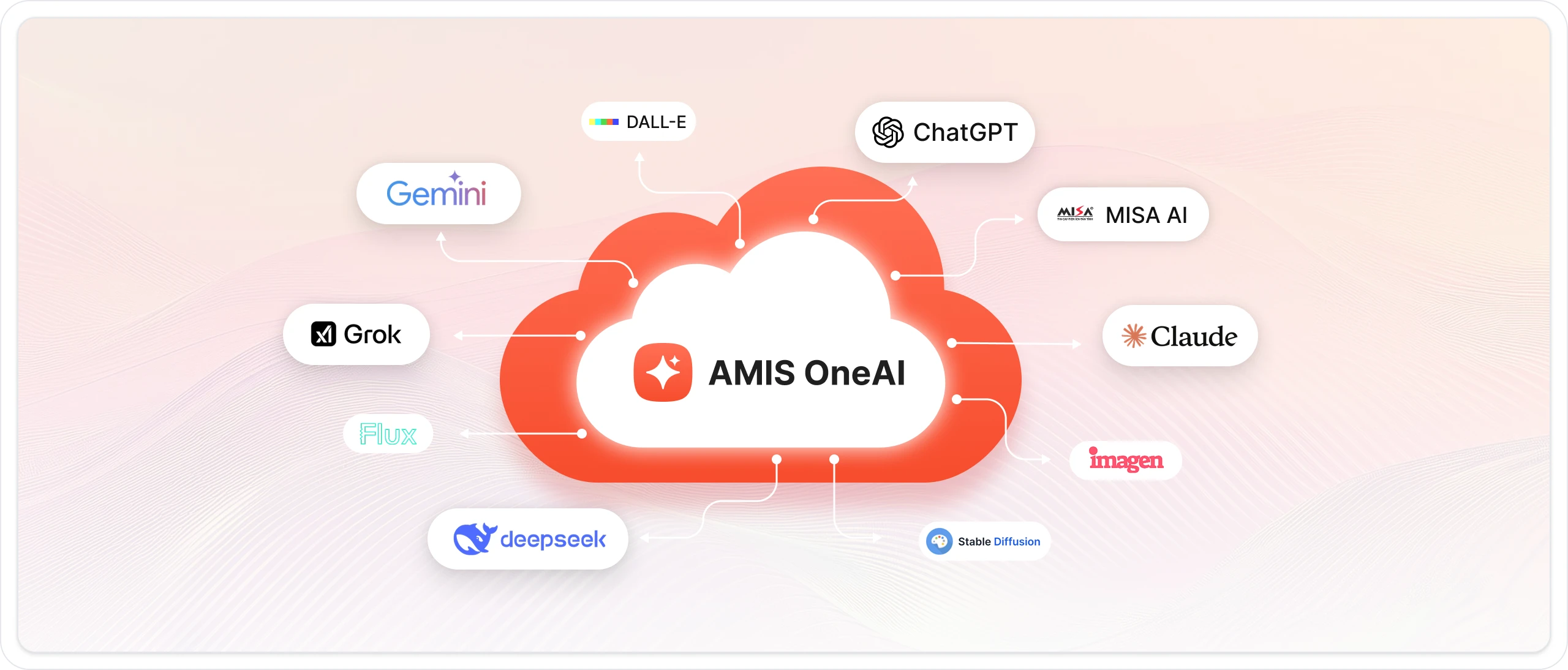 All-in-one AMIS OneAI