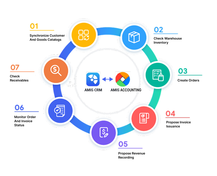 CRM with accounting integration
