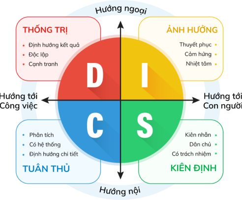 DISC