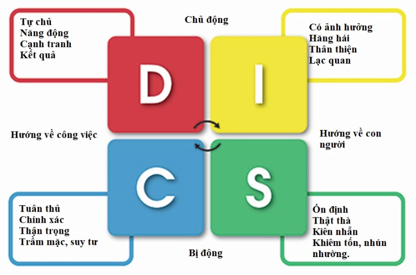 DISC