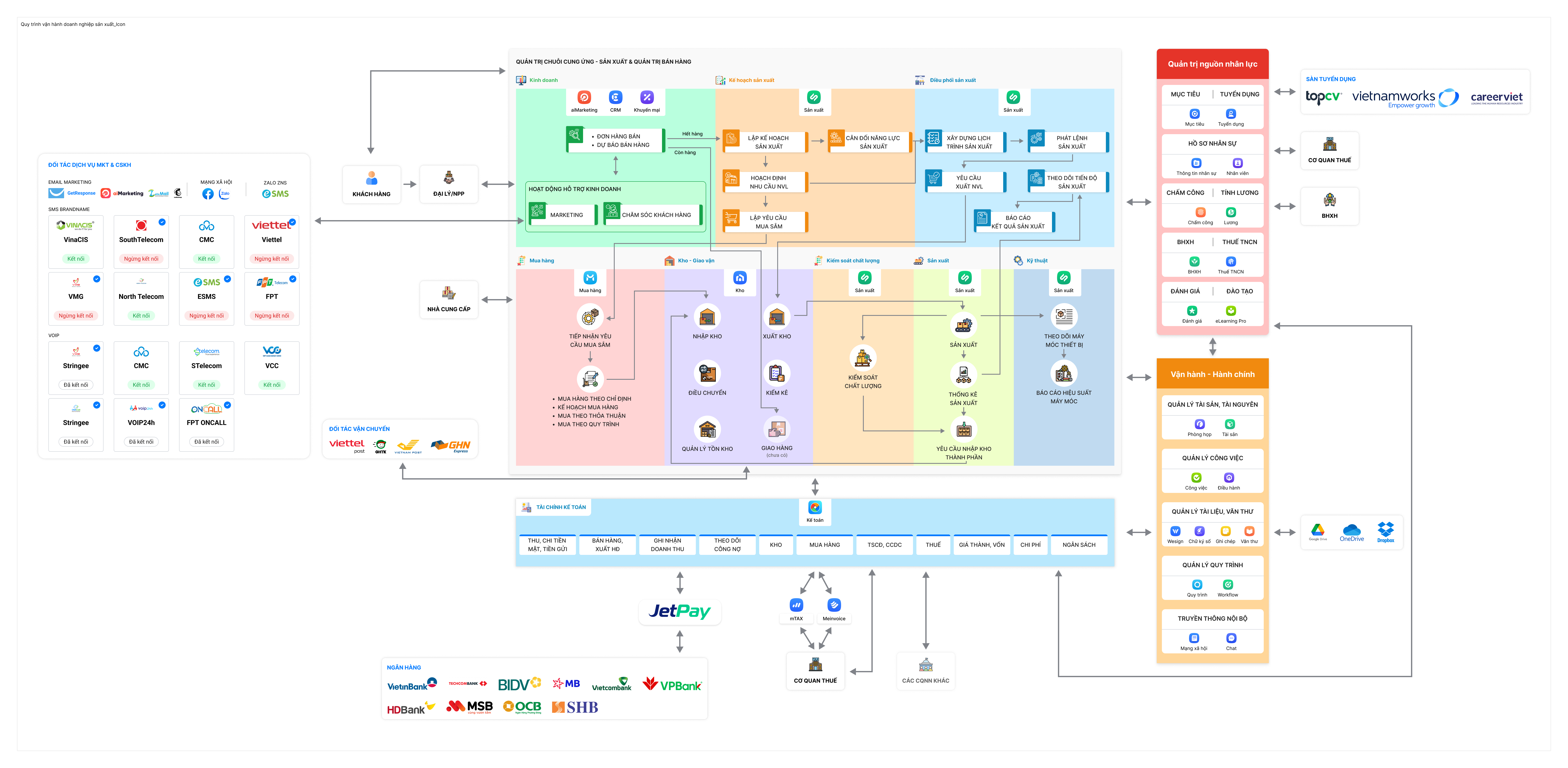 Sơ đồ vận hành