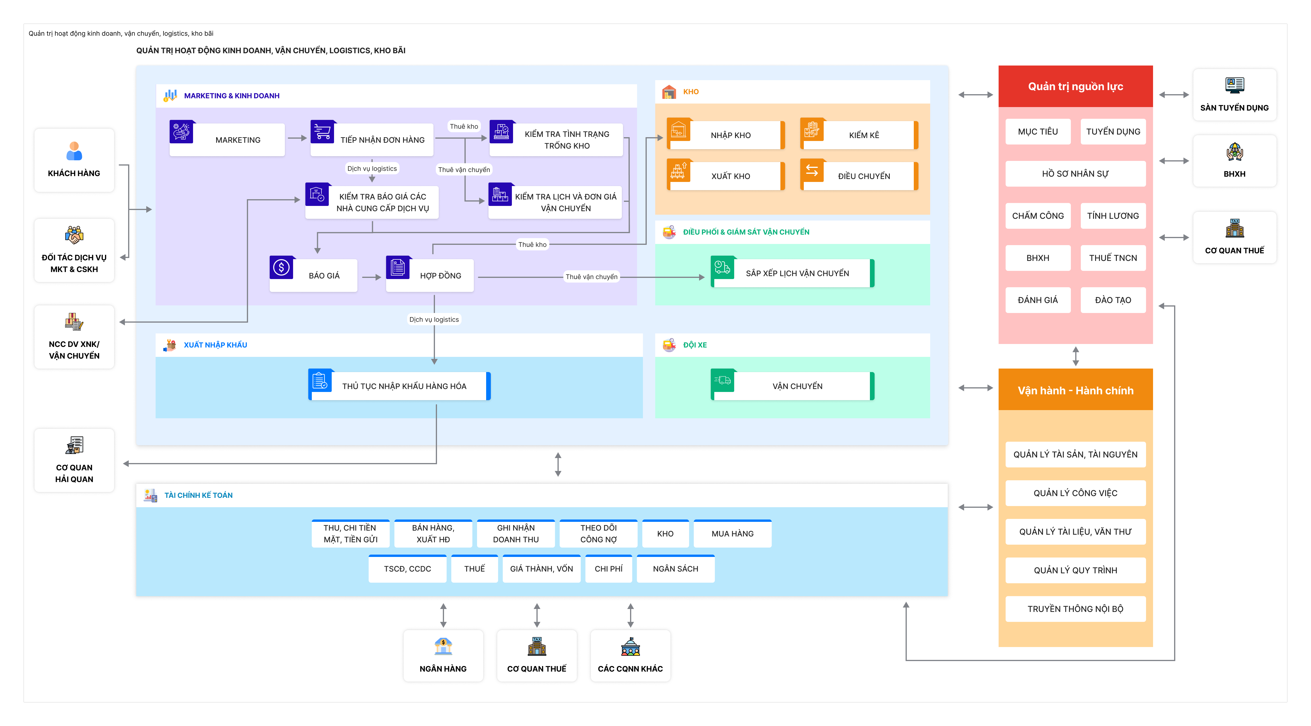Sơ đồ vận hành