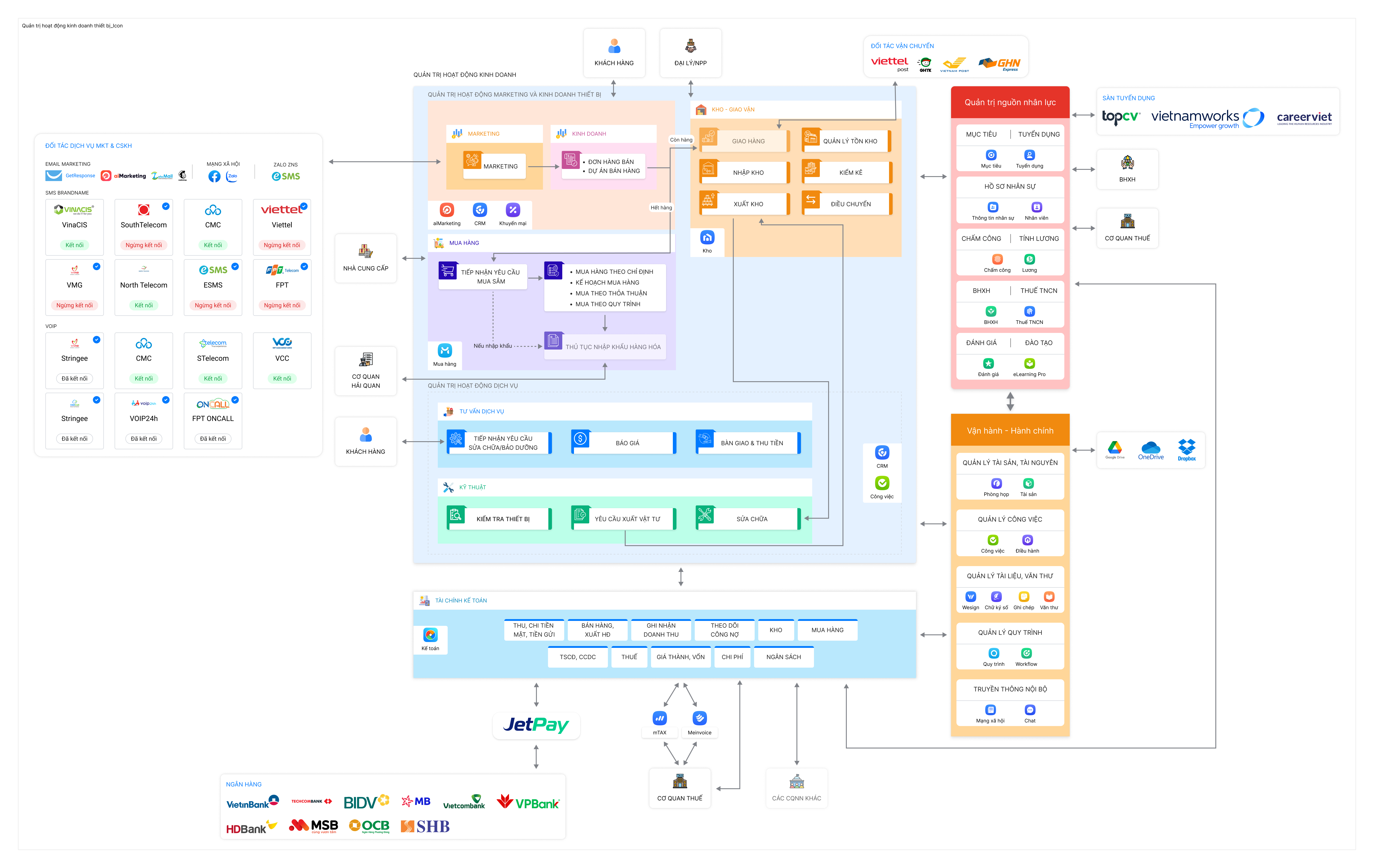Sơ đồ vận hành