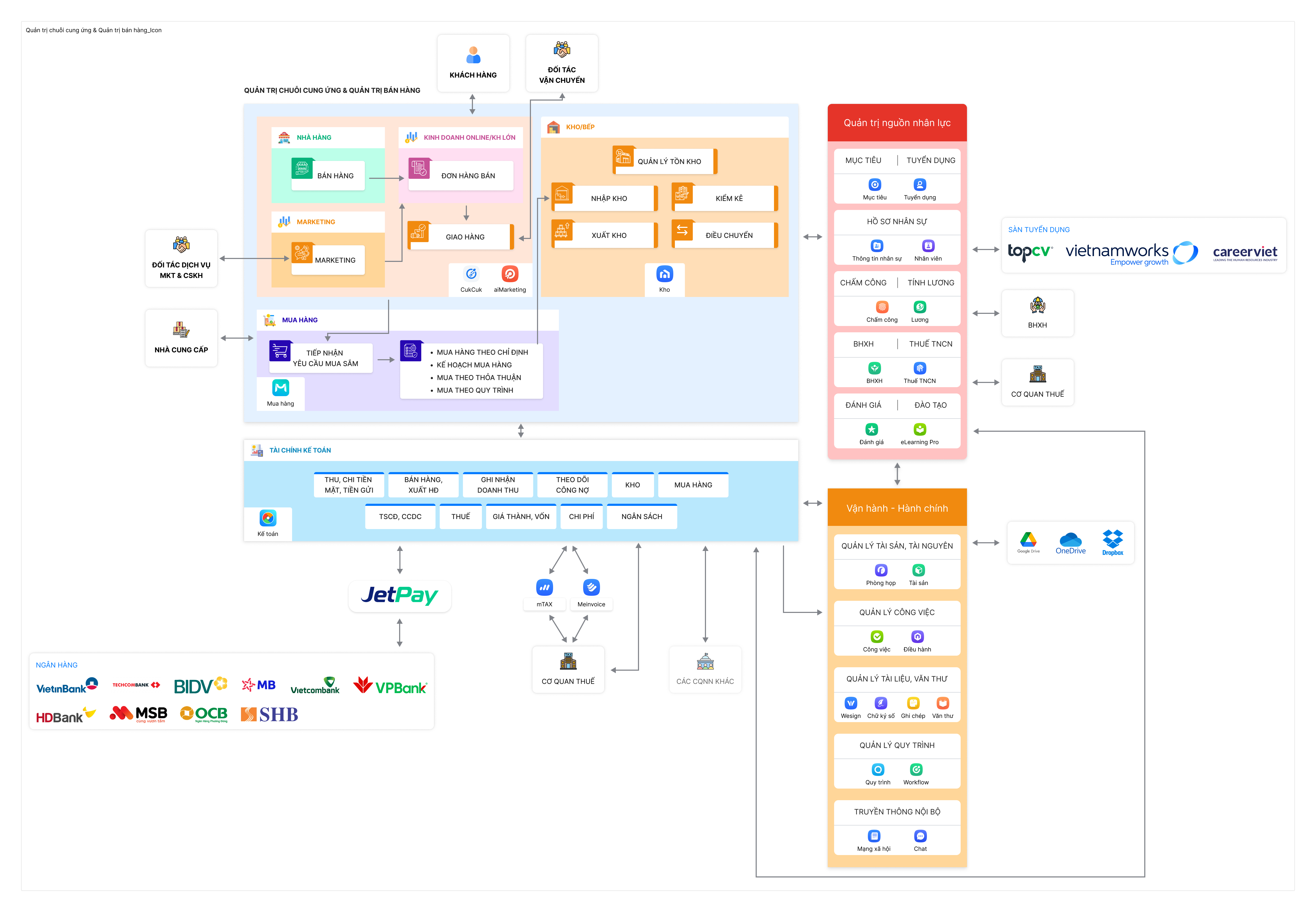 Sơ đồ vận hành