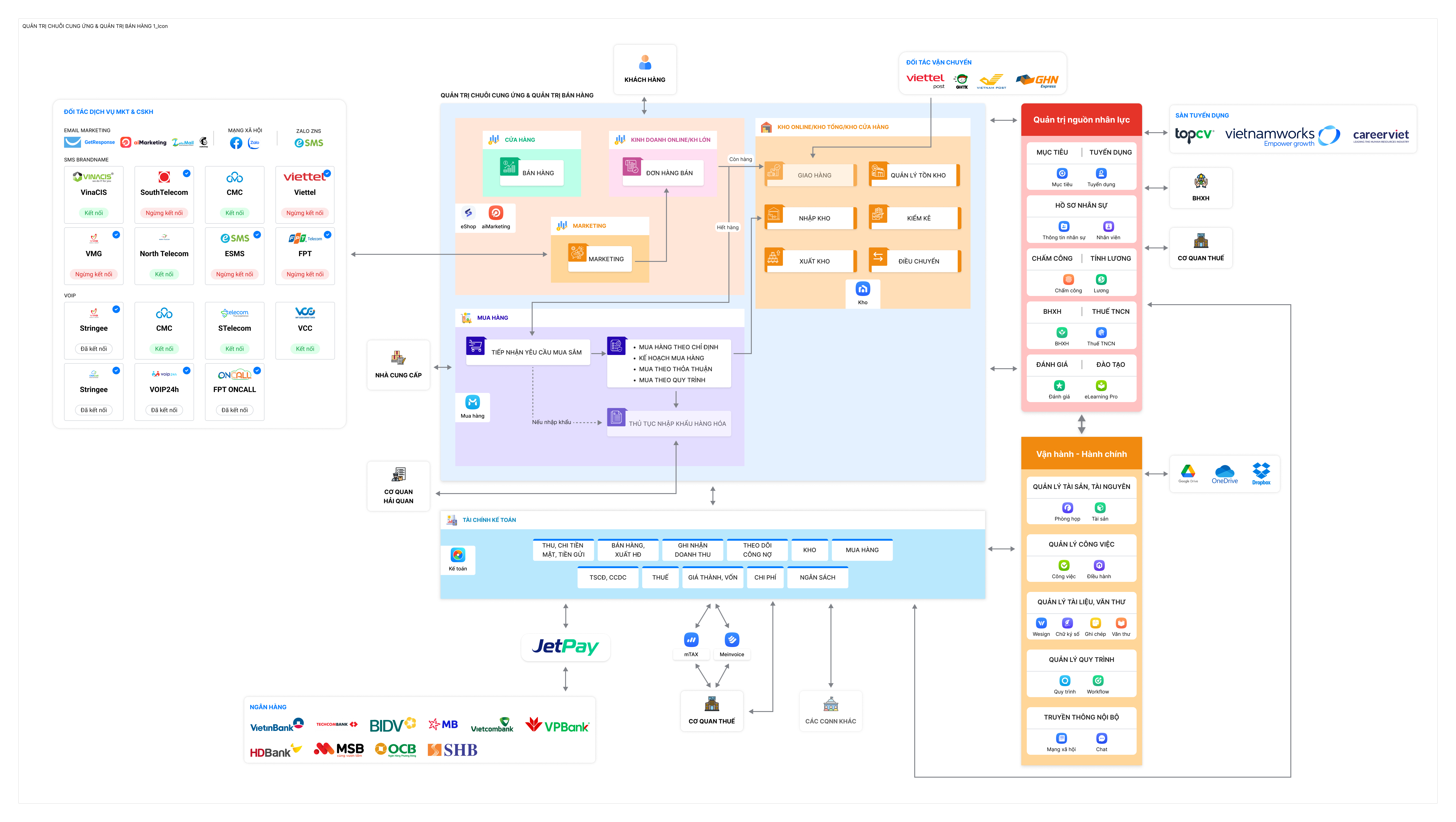 Sơ đồ vận hành