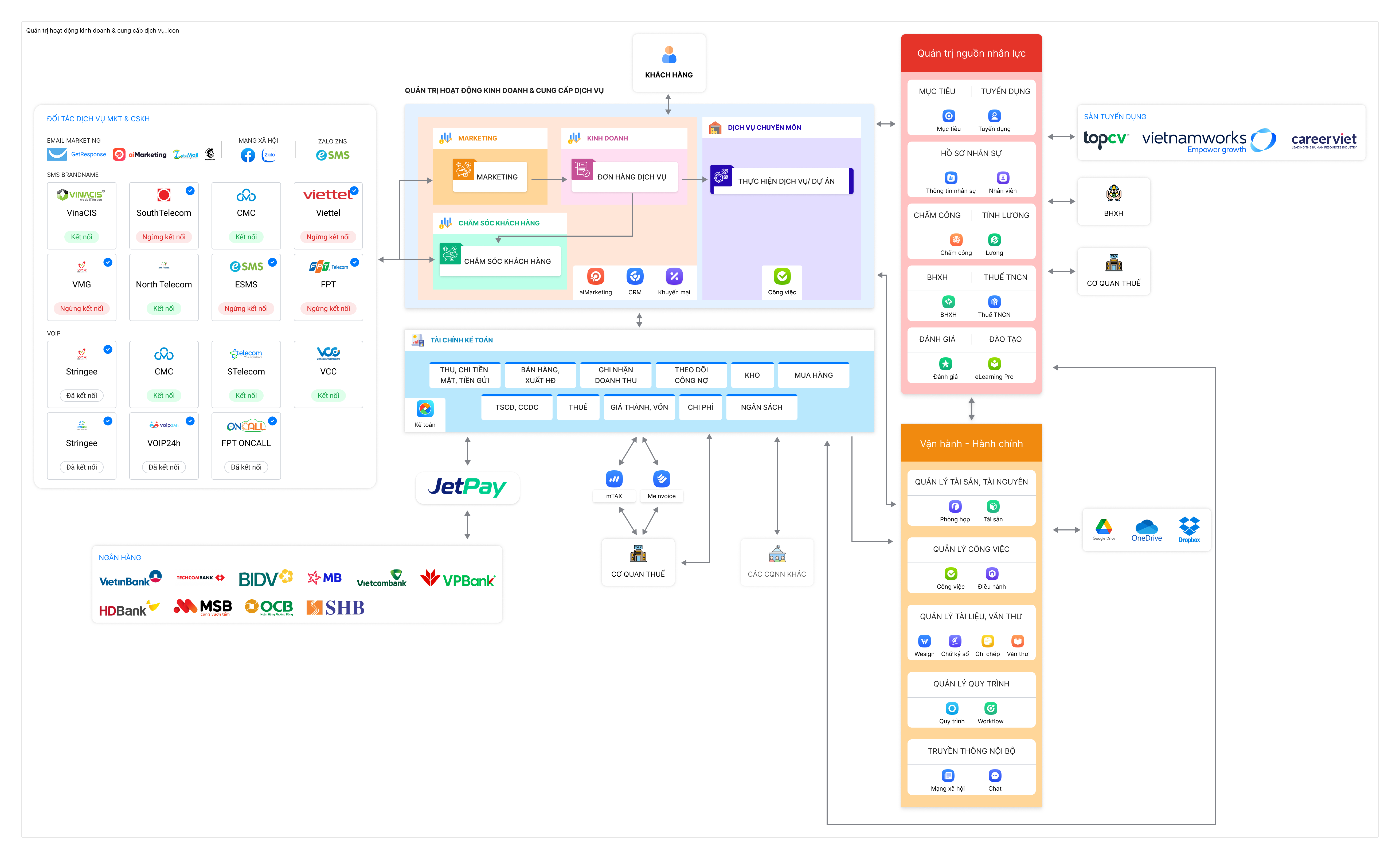Sơ đồ vận hành
