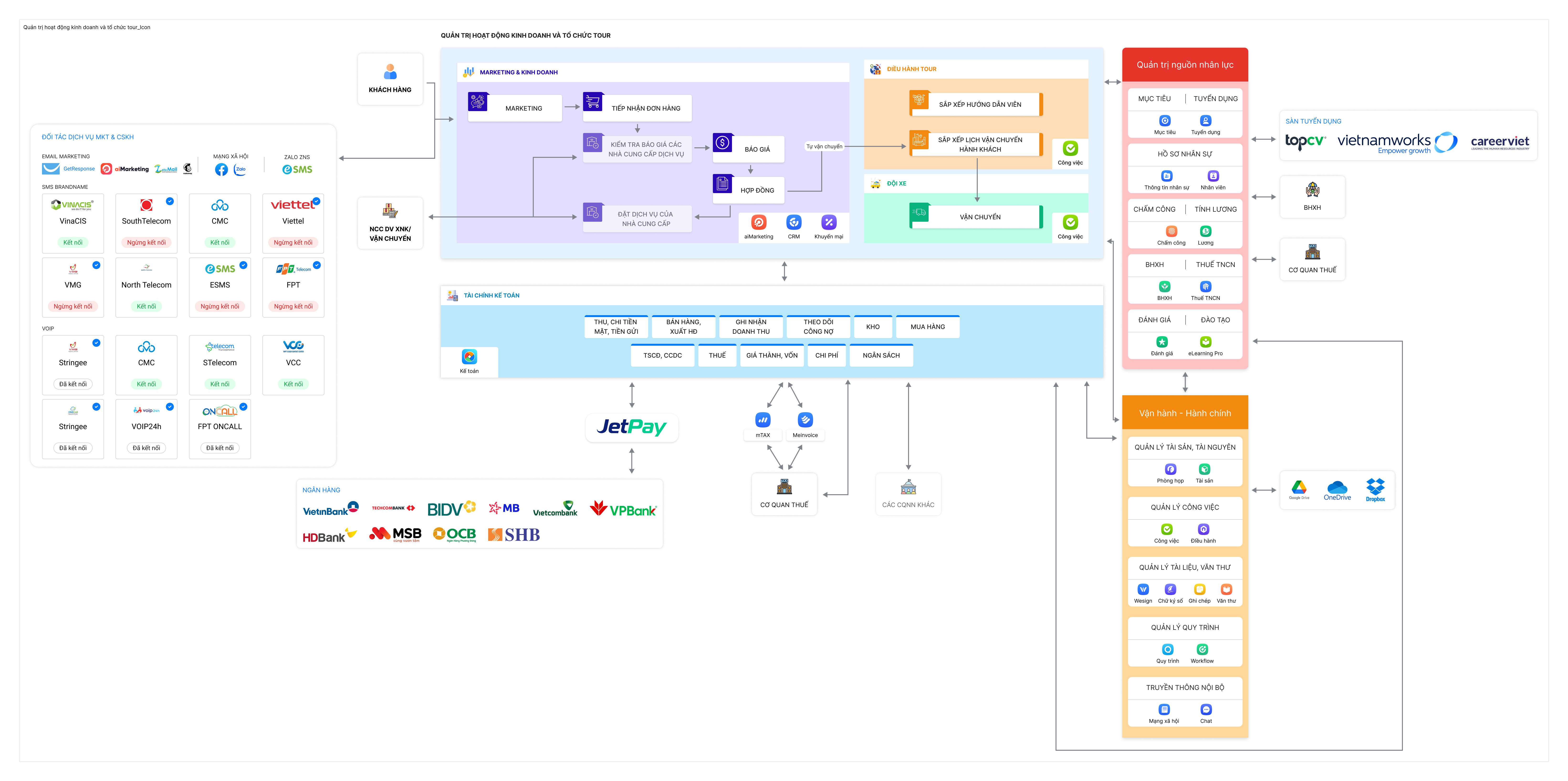 Sơ đồ vận hành