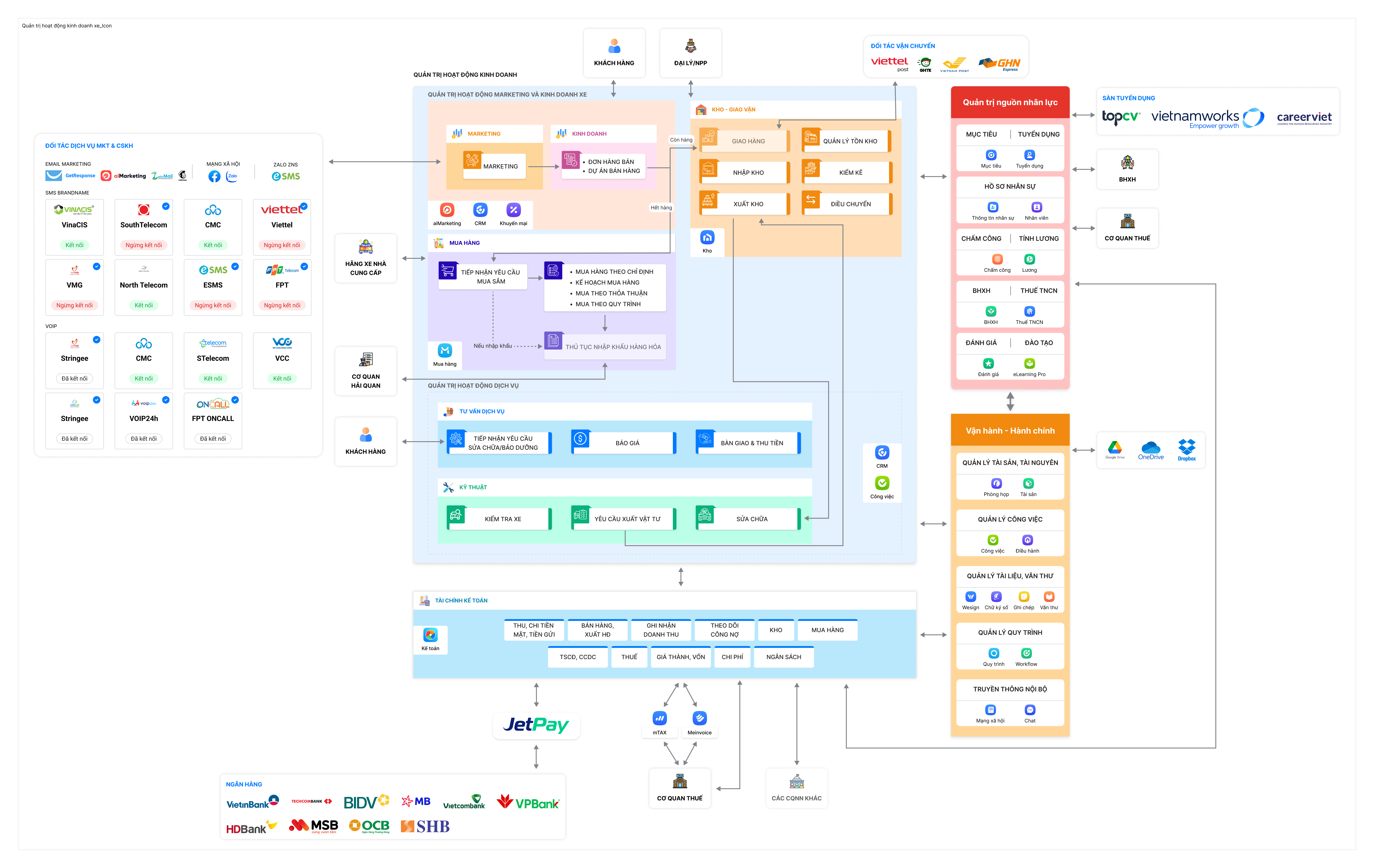 Sơ đồ vận hành