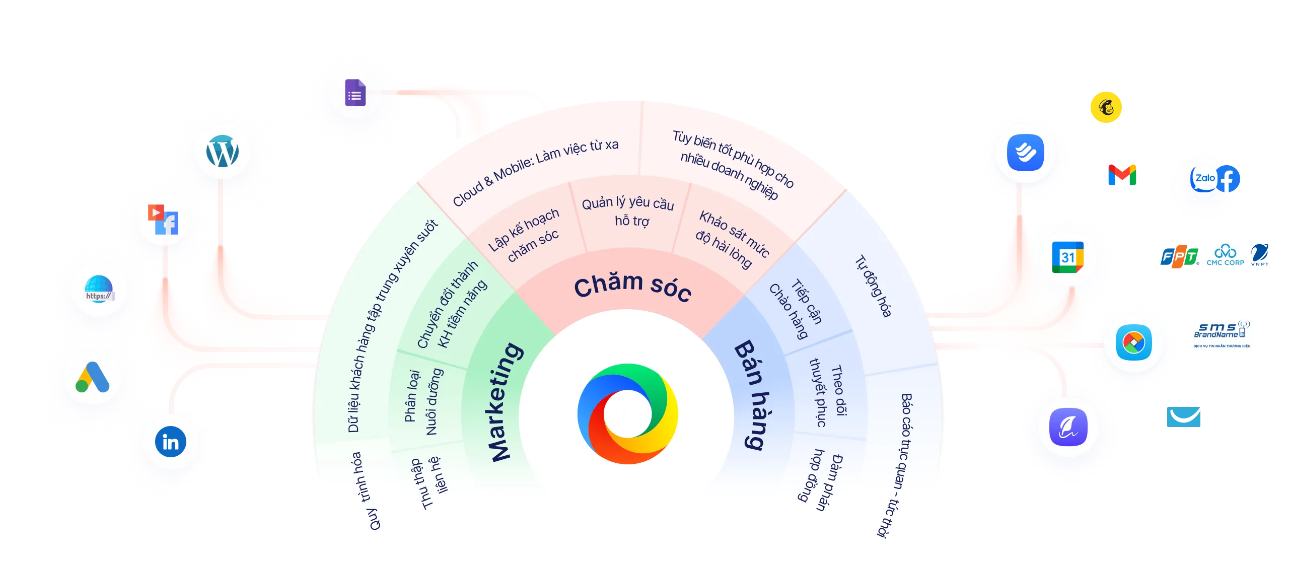 Hệ sinh thái phần mềm Quản lý Sales Marketing