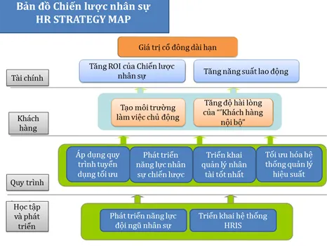 bản đồ chiến lược nhân sự