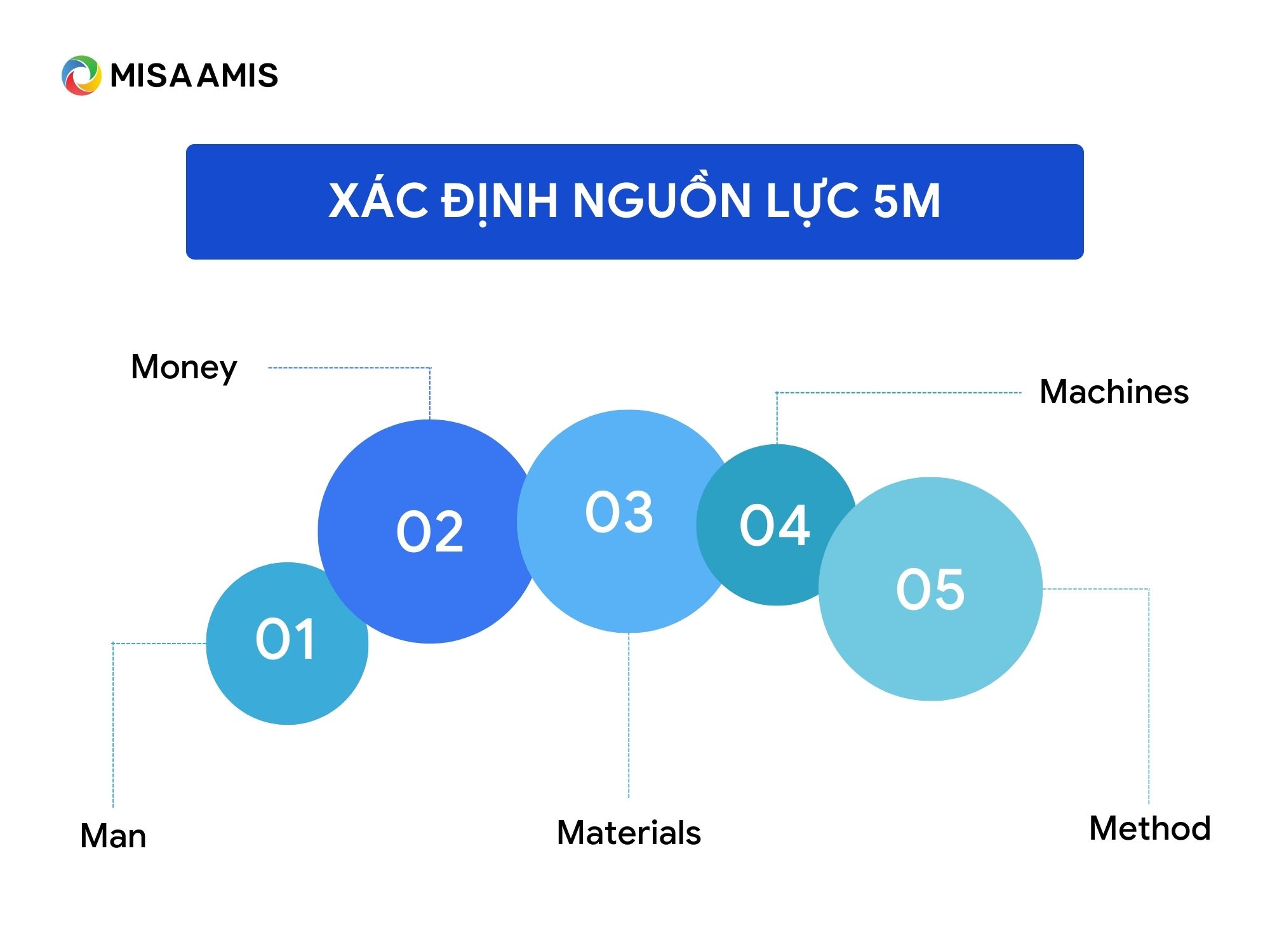 xác định nguồn lực 5M