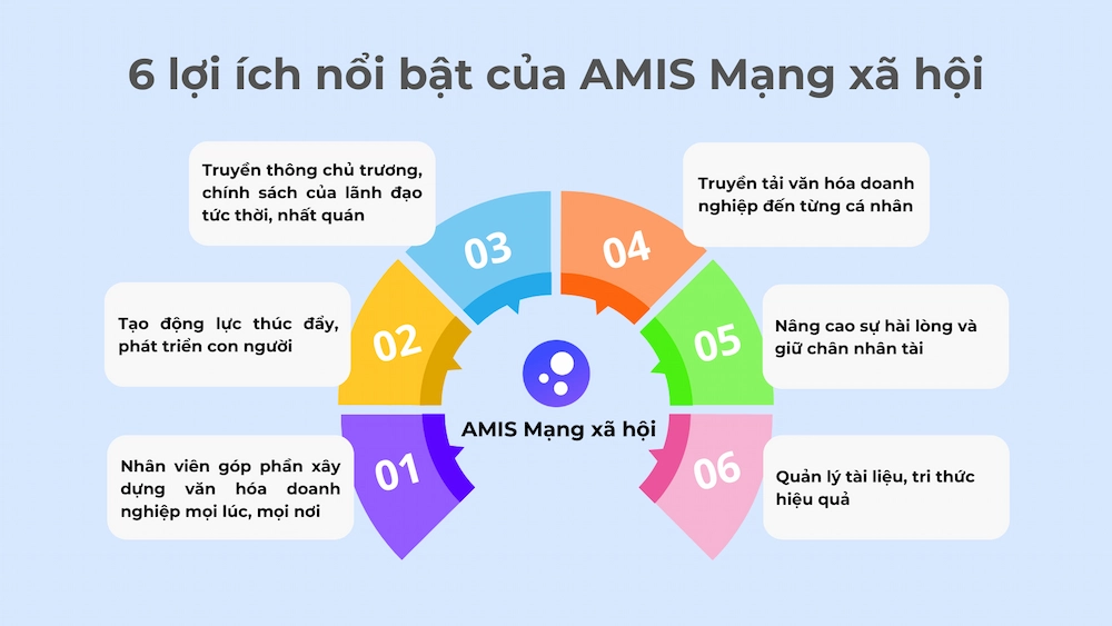 Các lợi ích của MISA AMIS Mạng xã hội.