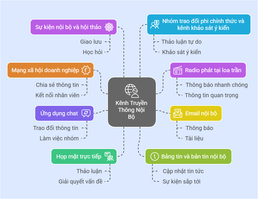 Các kênh truyền thông nội bộ phổ biến cho doanh nghiệp. 