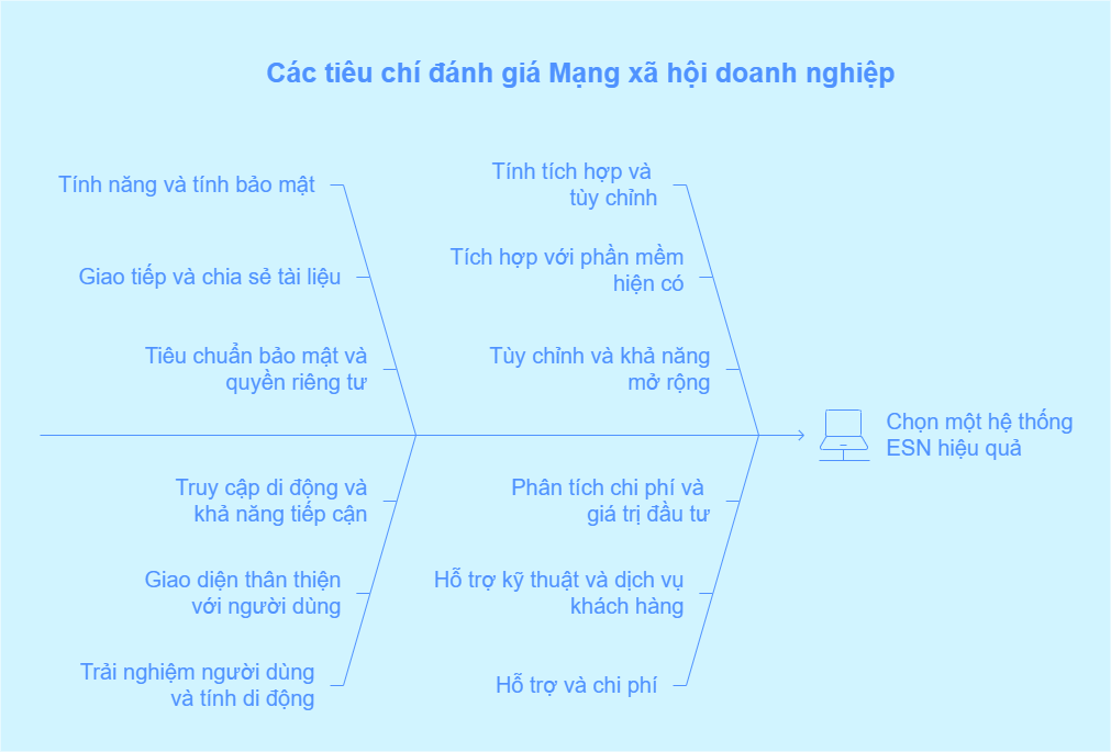 Các tiêu chí đánh giá và lựa chọn mạng xã hội doanh nghiệp.