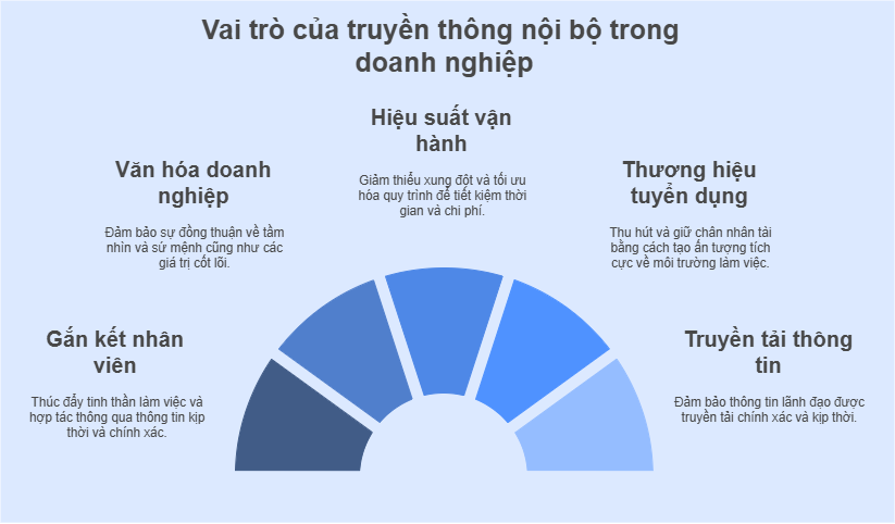 Vai trò của truyền thông nội bộ.