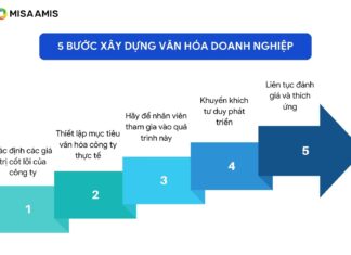 các bước xây dựng văn hóa doanh nghiệp