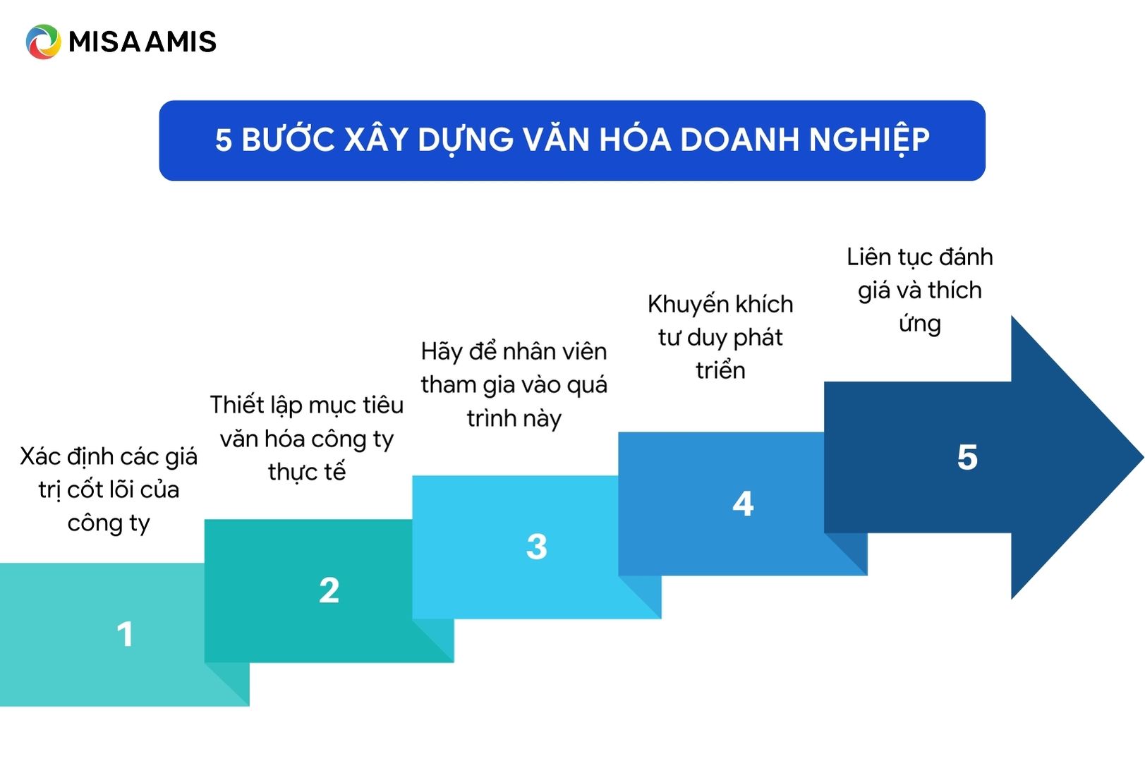 các bước xây dựng văn hóa doanh nghiệp