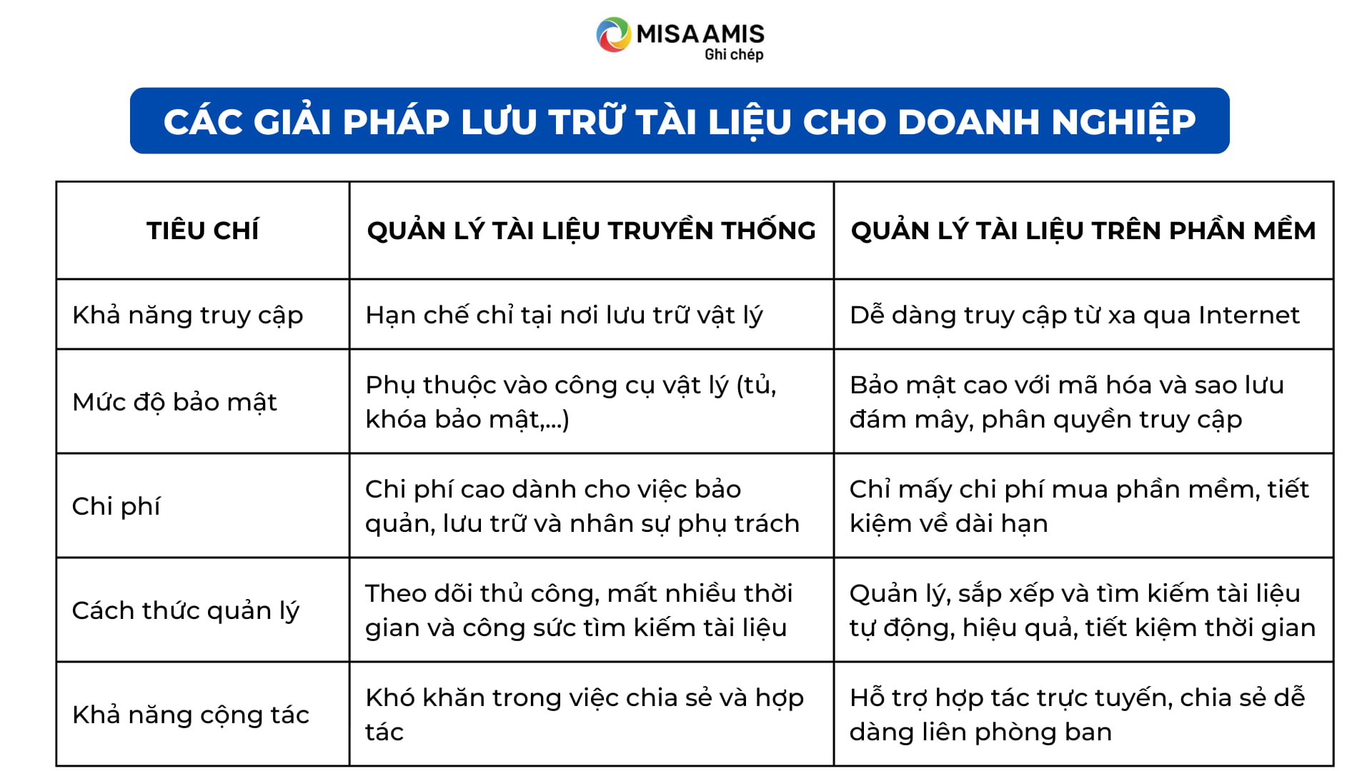 các phương pháp lưu trữ tài liệu