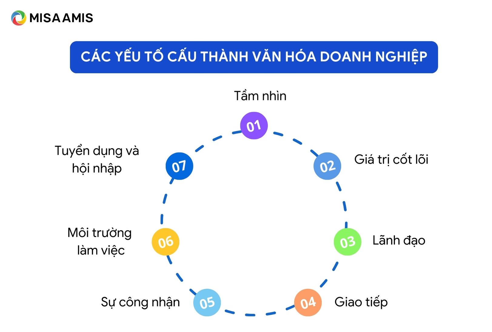 các yếu tố cấu thành văn hóa doanh nghiệp