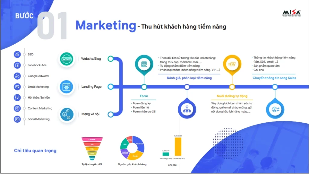 Bộ giải pháp quản trị hoạt động Marketing Bán hàng - Cách chăm sóc khách hàng