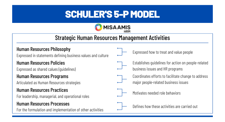 Mô hình quản trị nguồn nhân lực 5Ps của Schuler