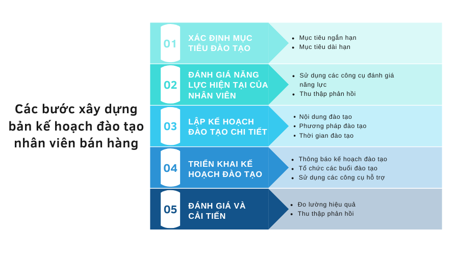 xây dựng kế hoạch đào tạo nhân viên kinh doanh