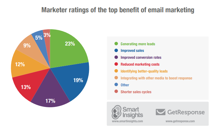 7 lợi ích của Email Marketing theo báo cáo của GetResponse