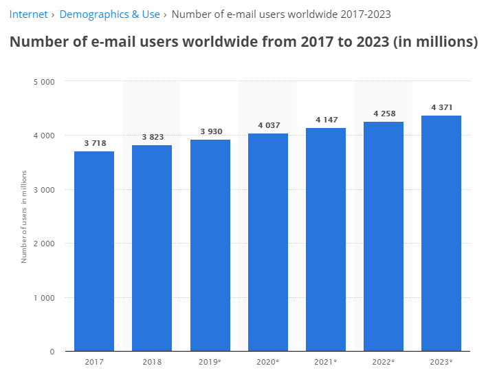 Số người dùng email trên toàn thế giới