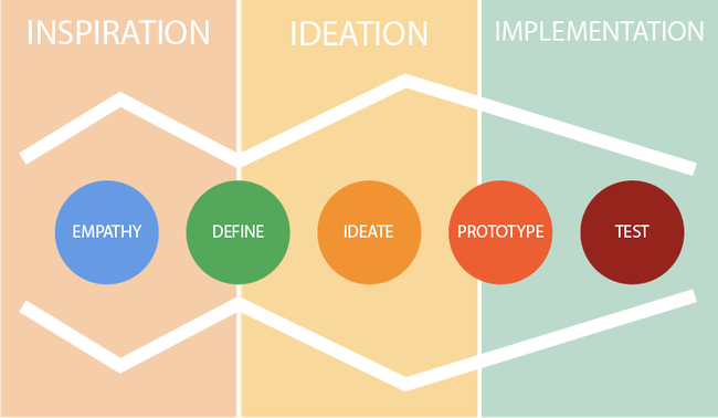 5 bước của quy trình Design thinking