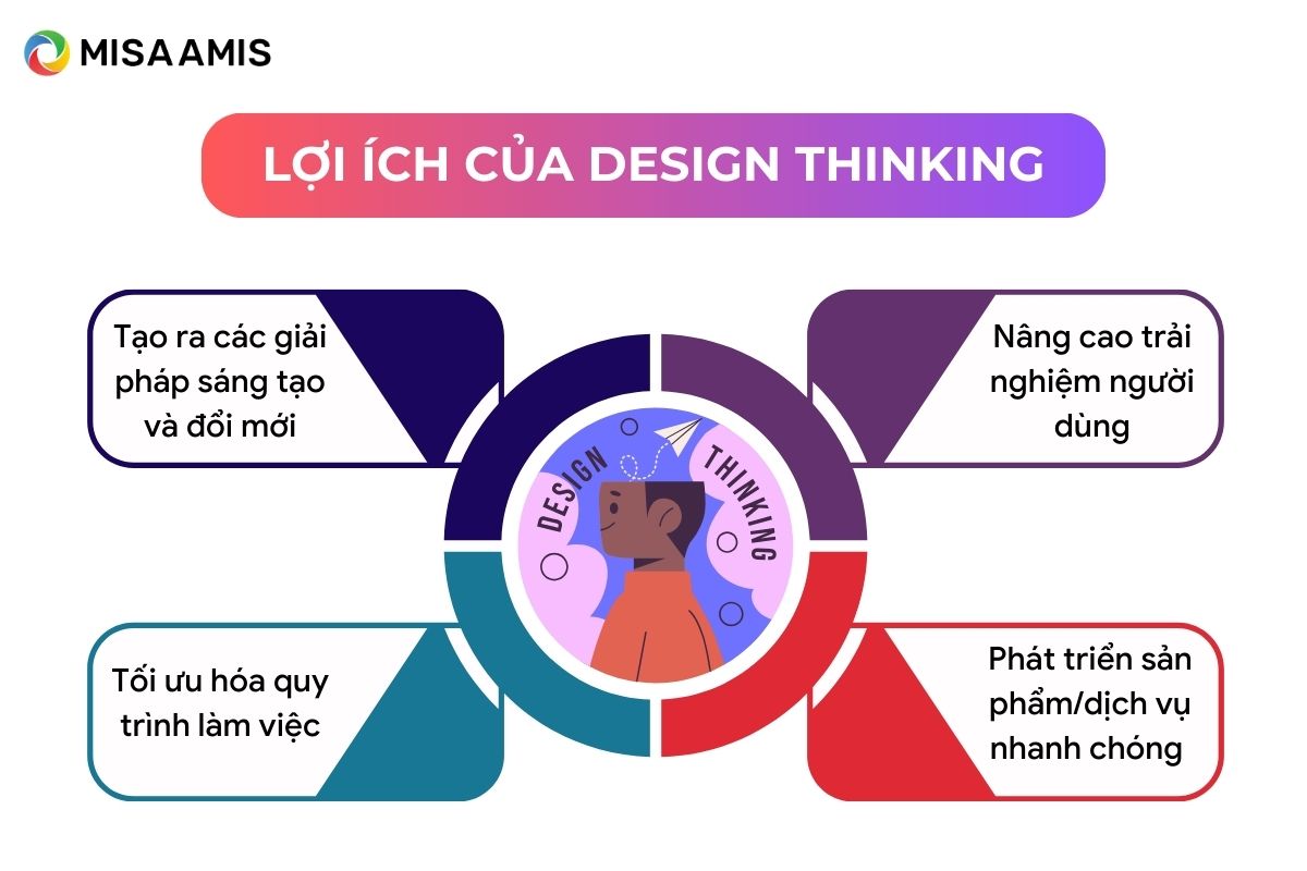 Lợi ích của Design thinking