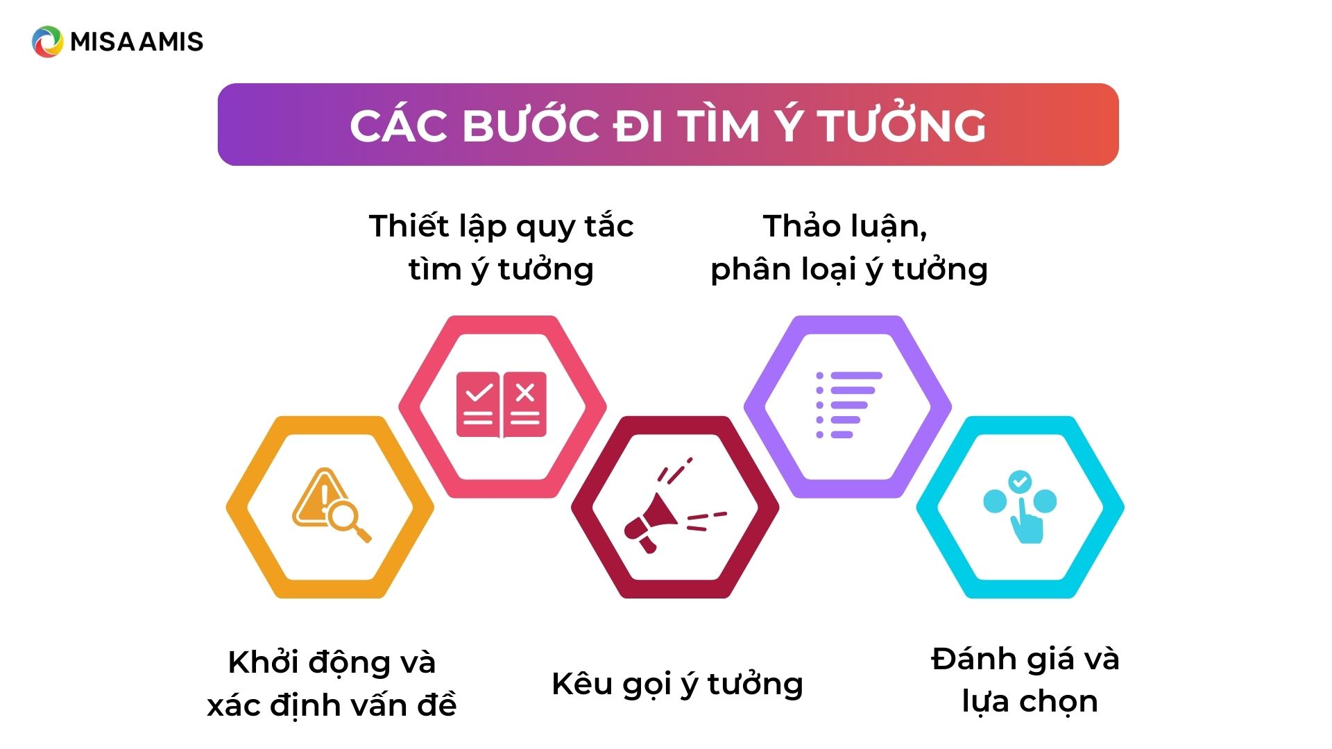 các bước đi tìm ý tưởng Design Thinking