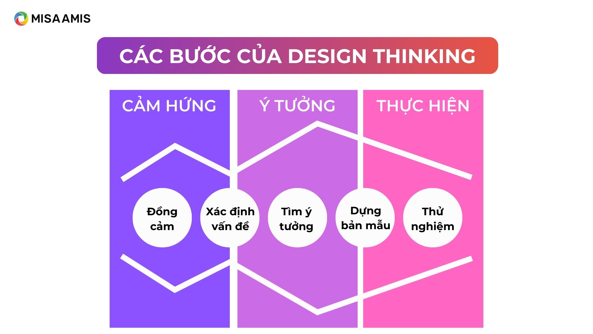 quy trình thực hiện Design Thinking