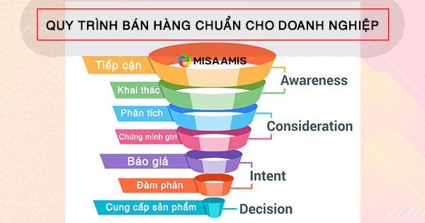 Quy trình bán hàng: Thị trường cạnh tranh hiện nay yêu cầu các nhà bán hàng phải tận dụng mọi cơ hội để tăng doanh số. Xem ngay hình ảnh liên quan đến quy trình bán hàng để học cách xây dựng khách hàng trung thành và tăng doanh số cho doanh nghiệp của bạn.