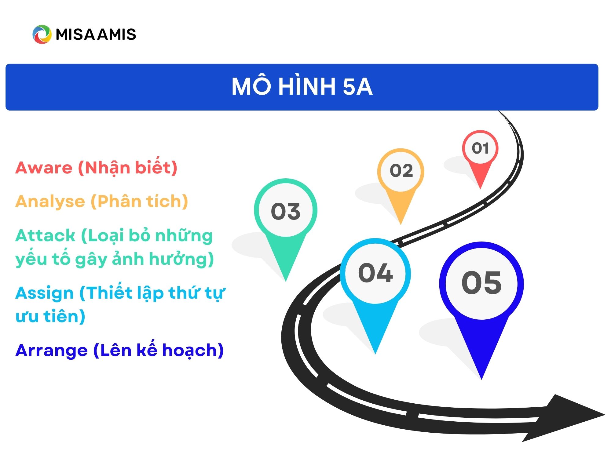 mô hình quản lý thời gian 5A