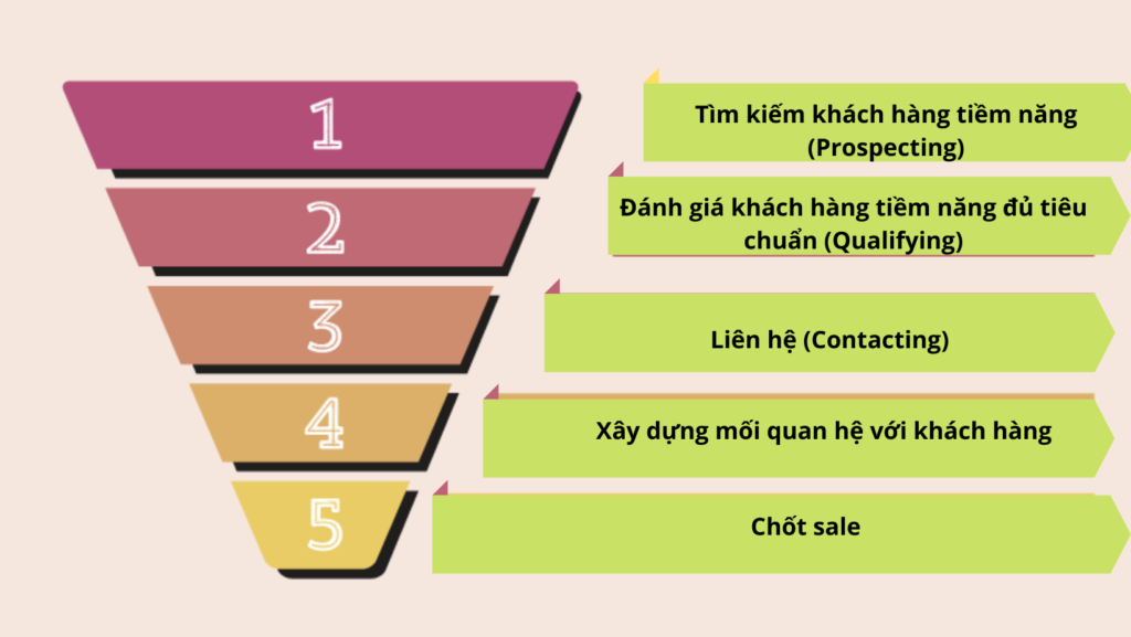 Sales Pipeline L G C Ch L M Sales Pipeline Cho Doanh Nghi P