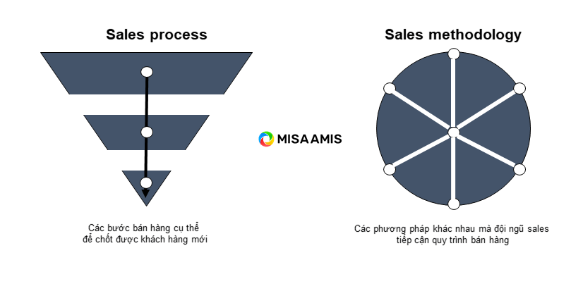 quy trình bán hàng khác với phương pháp bán hàng