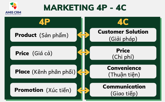 4p-4c-trong-marketing-b2b
