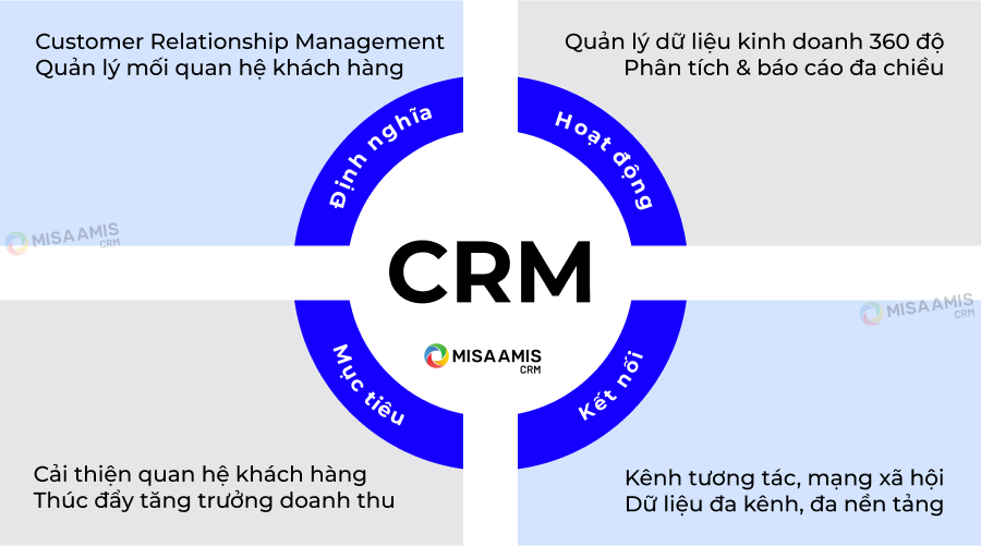 tong-quan-ve-phan-mem-CRM