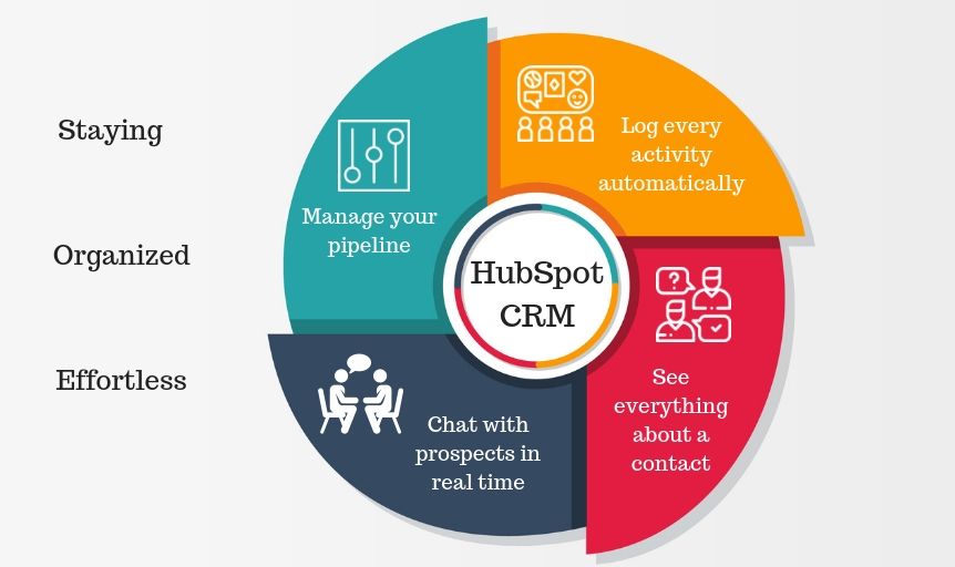 Phần mềm Hubspot CRM