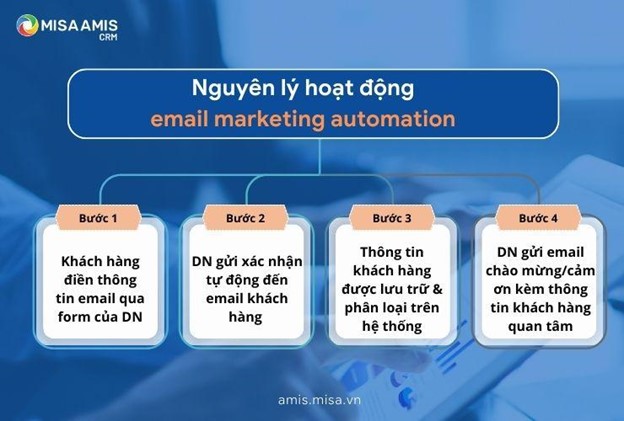 Nguyên lý hoạt động của email marketing automation