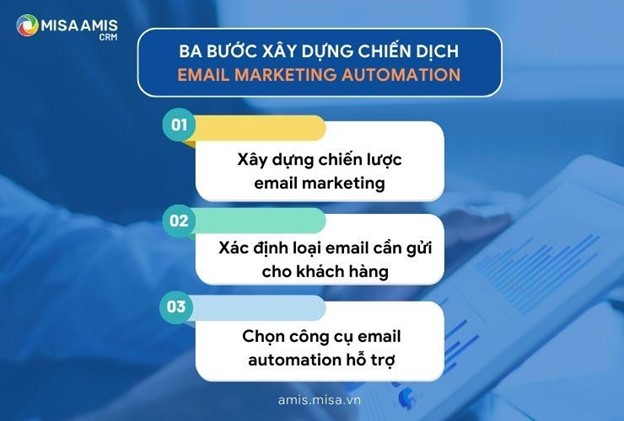 3 bước xây dựng chiến dịch email marketing automation