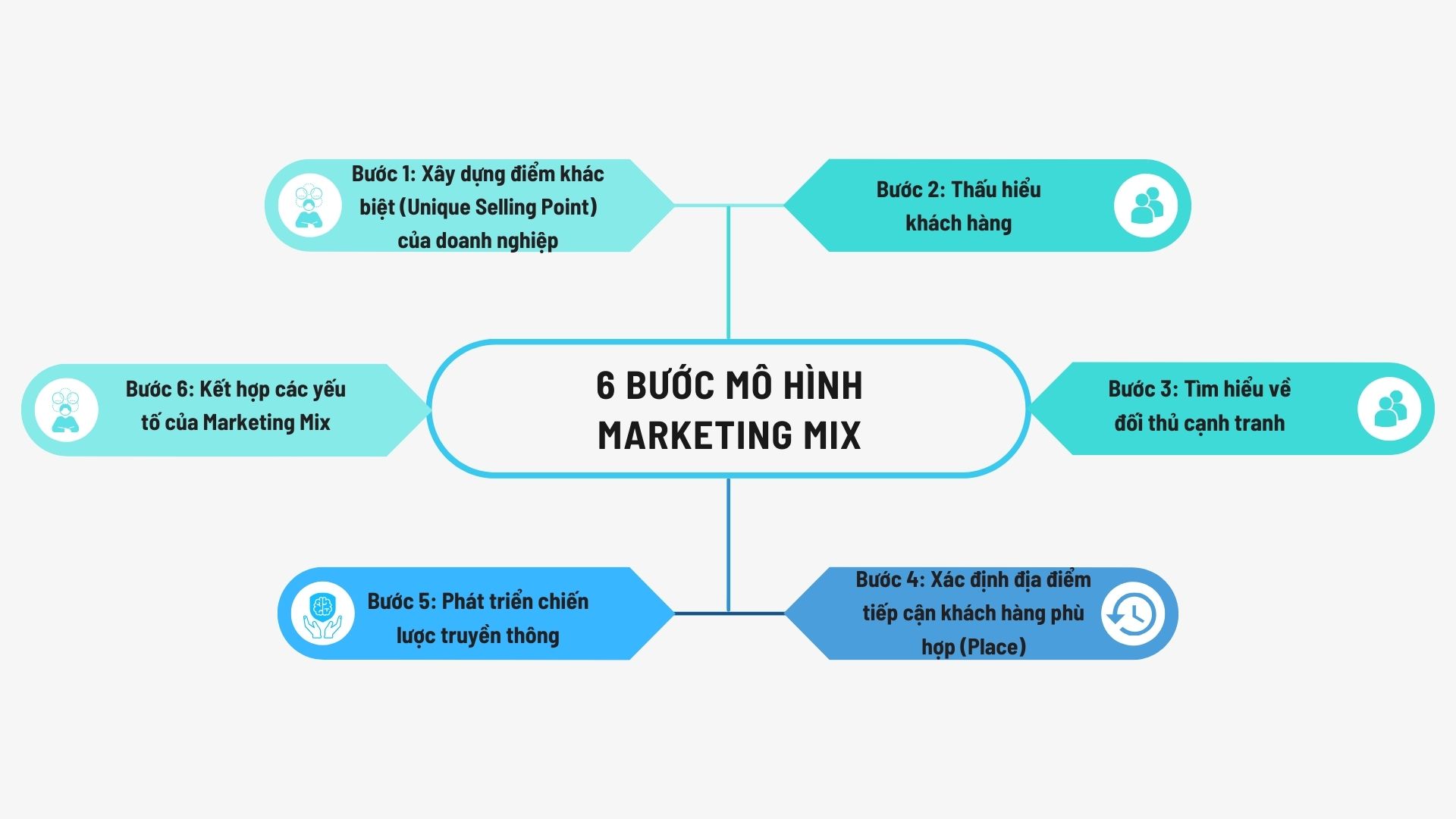 6 bước mô hình Marketing Mix