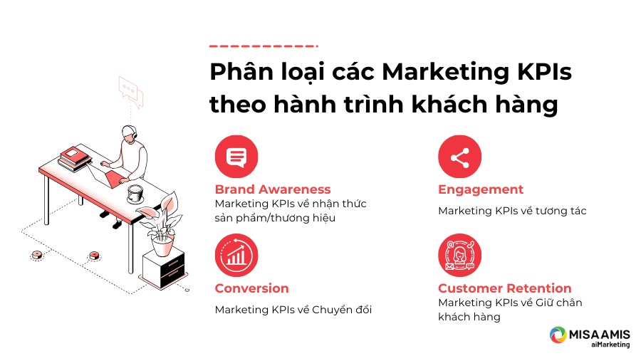 Phân loại các Marketing KPIs thao hành trình khách hàng.