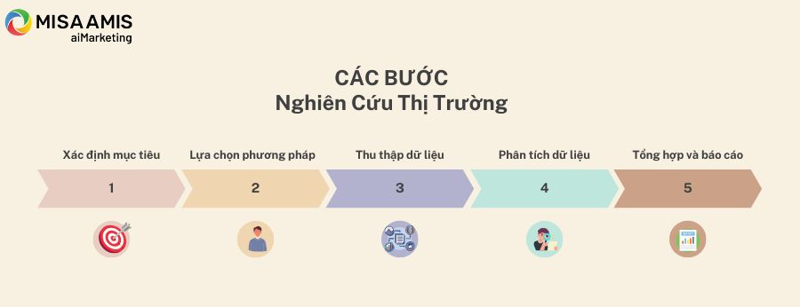 các bước nghiên cứu thị trường