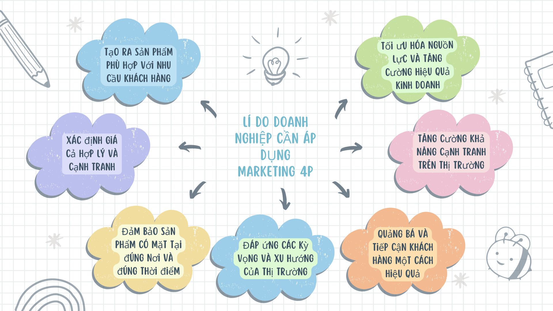 Lí do doanh nghiệp cần áp dụng Marketing 4P