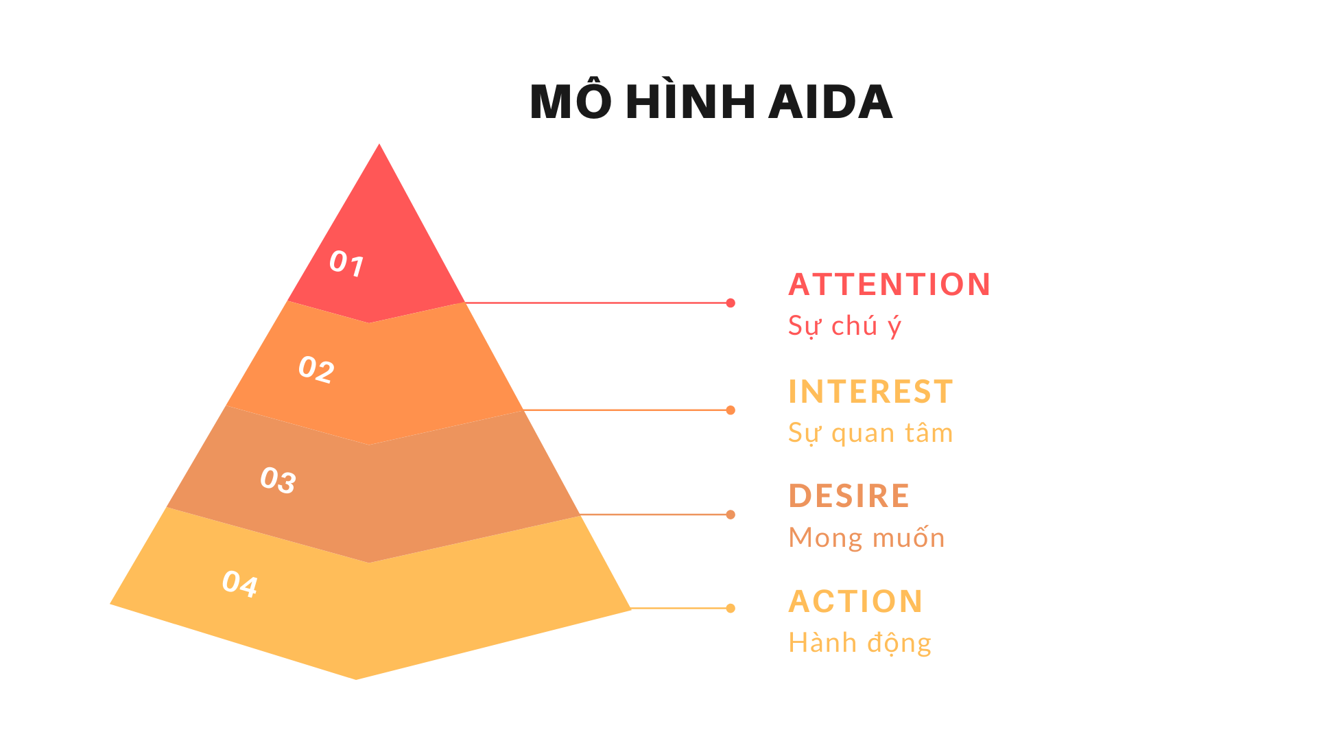 Mô hình AIDA là gì & 4 bước áp dụng mô hình AIDA trong Marketing