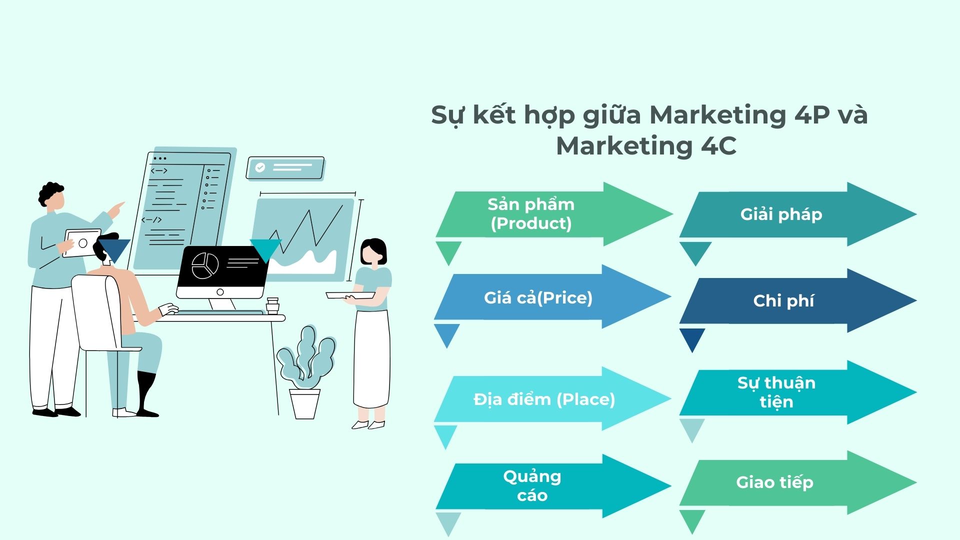 Sự kết hợp giữa 4P Marketing và 4C 