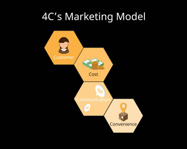 mô hình Marketing Mix 4C